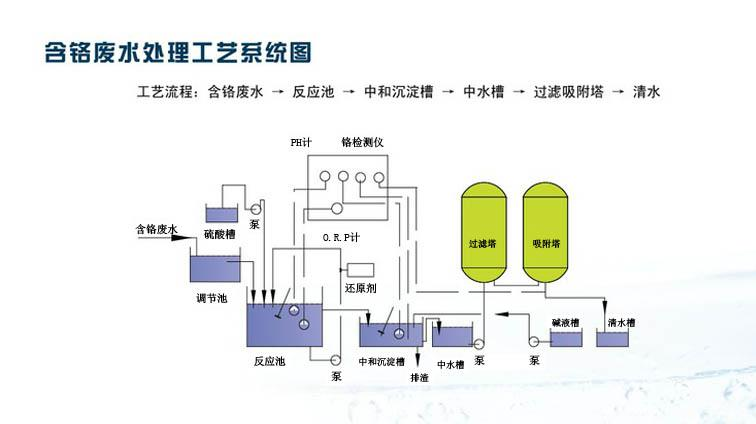 含铬废水处理工艺系统图