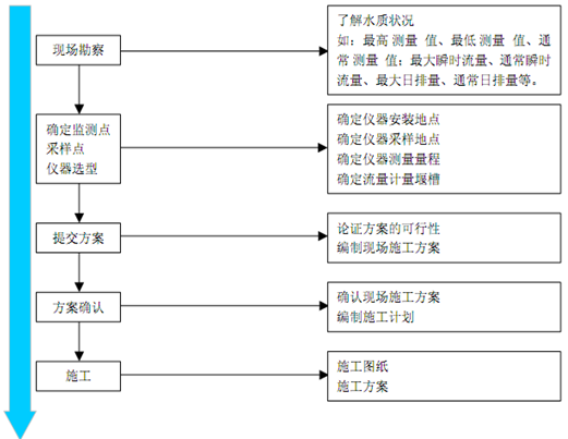 排放口规范化流程，慕迪