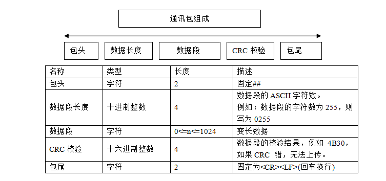 慕迪,通讯协议表