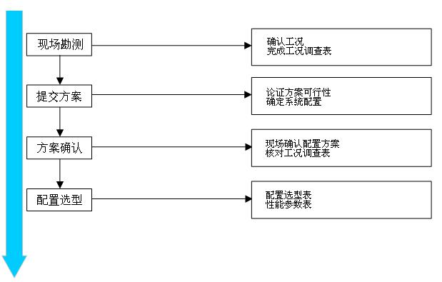 配置选型流程图,慕迪科技