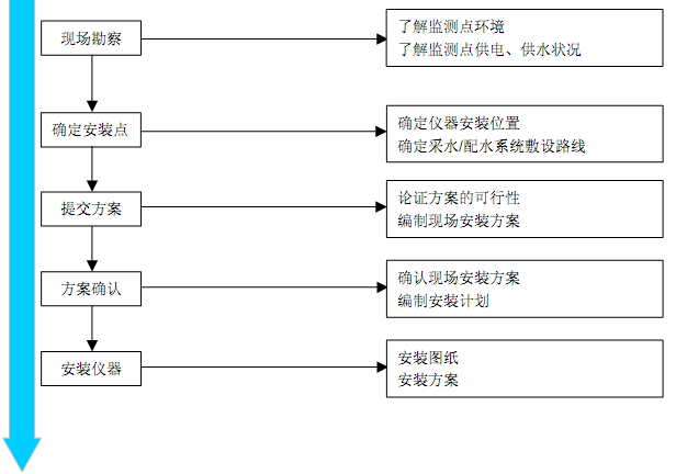 慕迪科技,安装调试示意图