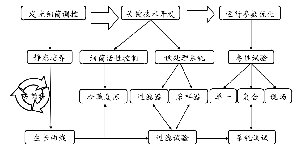 慕迪科技，系统设计