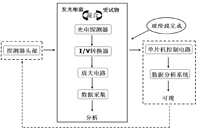 水质生物毒性在线分析仪,硬件系统平台,慕迪