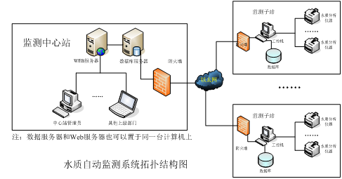 水质自动监测系统结构图,慕迪