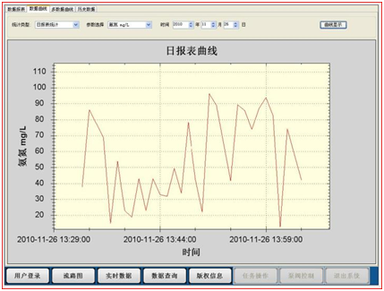 数据曲线图,慕迪科技