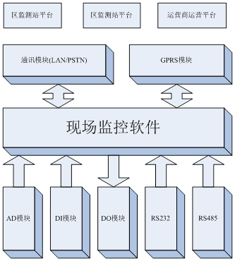 数据采集单元结构图,慕迪科技