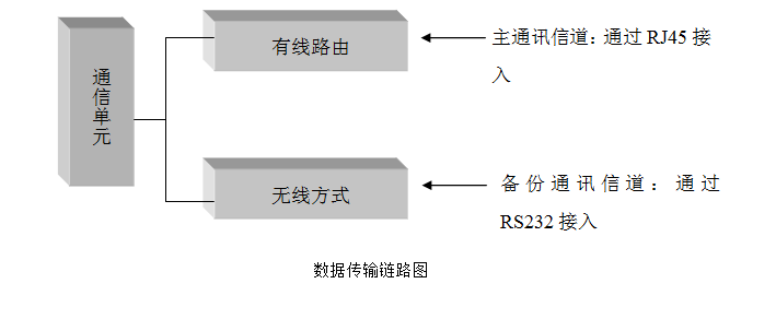 数据传输链路图,慕迪科技